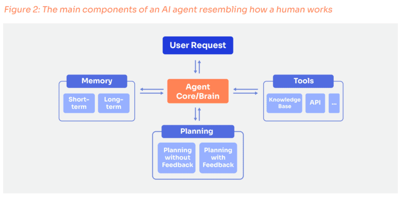how AI agents work 