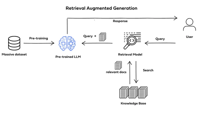 Retrieval augmented generation consists of multiple steps

