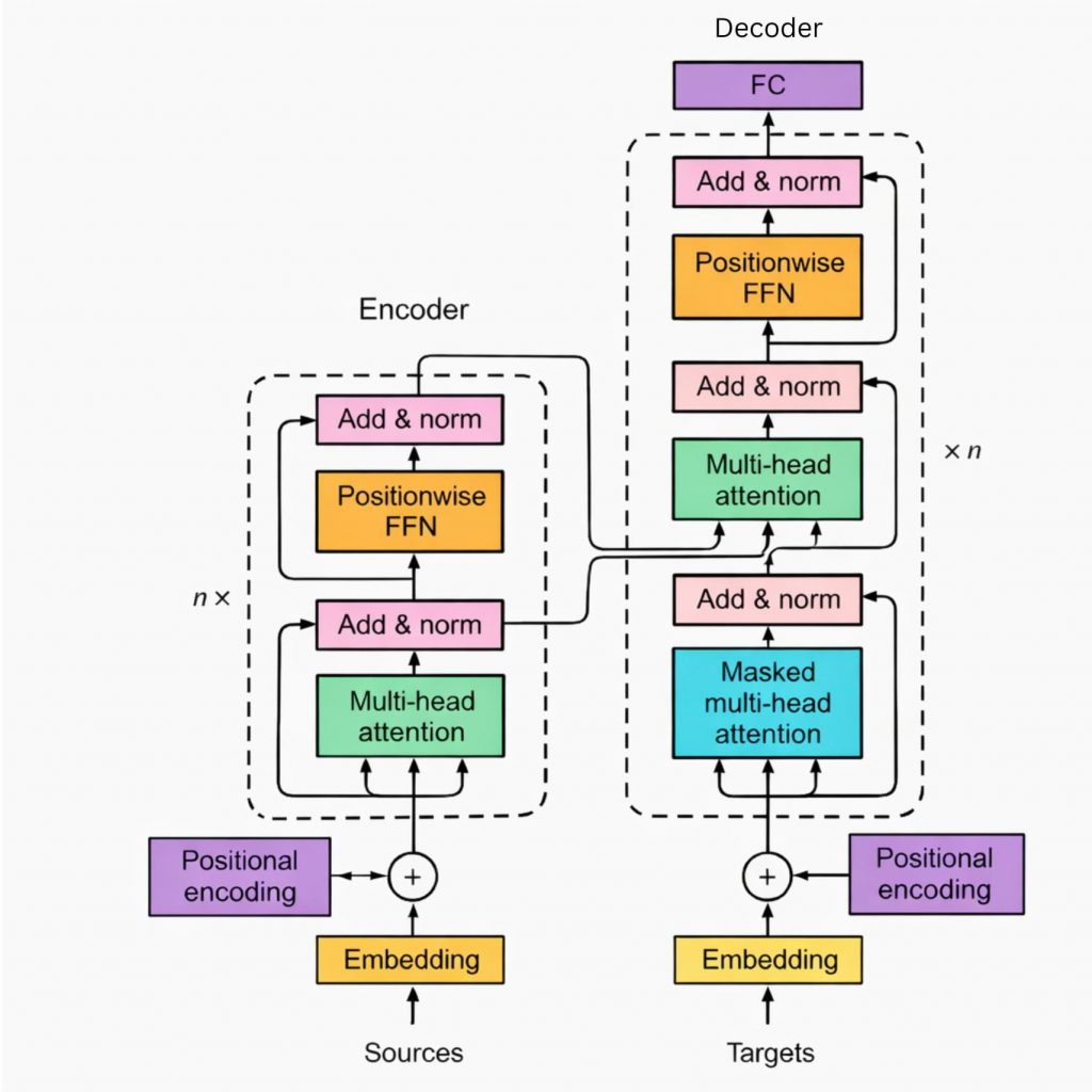 The transformer architecture consists of many steps from encoder to decoder