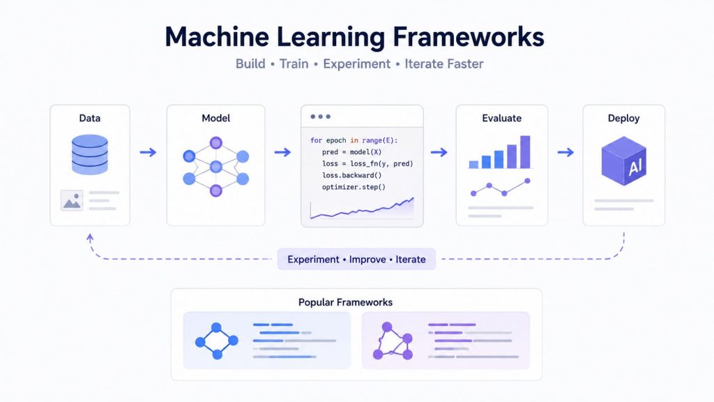 Machine learning frameworks streamline AI model development and iteration 