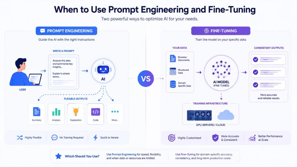 Prompt Engineering improves AI outputs through better instructions, while Fine-Tuning adapts the model using domain-specific data for more consistent performance