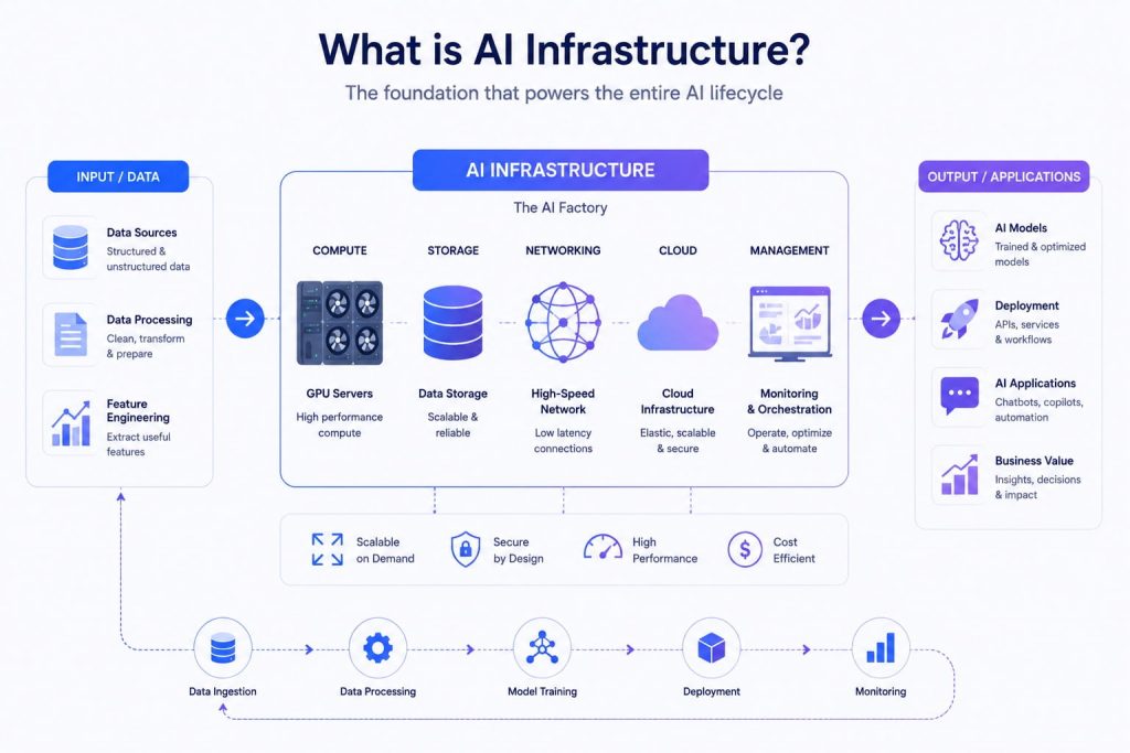 AI infrastructure supports the full AI lifecycle from data processing to deployment 
