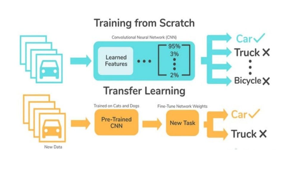 what is transfer learning