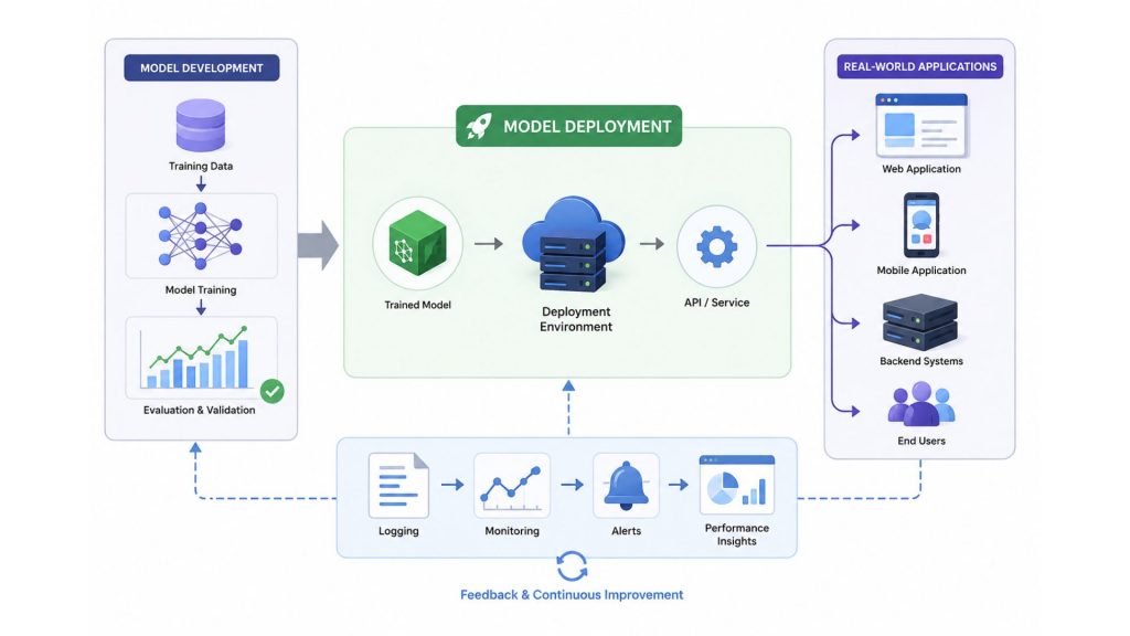 AI model deployment is the process of moving a trained model from development to production 