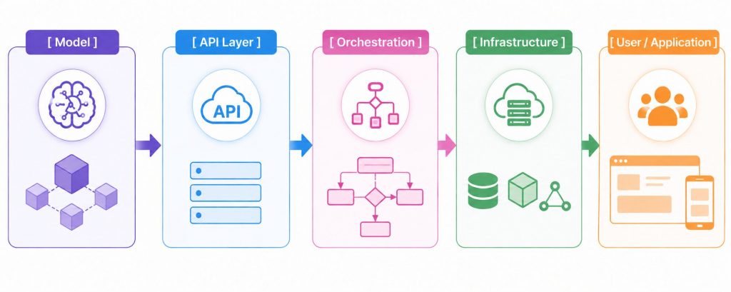 The system is typically organized into a clear architectural flow 