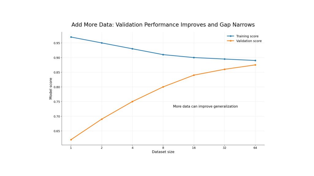 Adding more quality data
