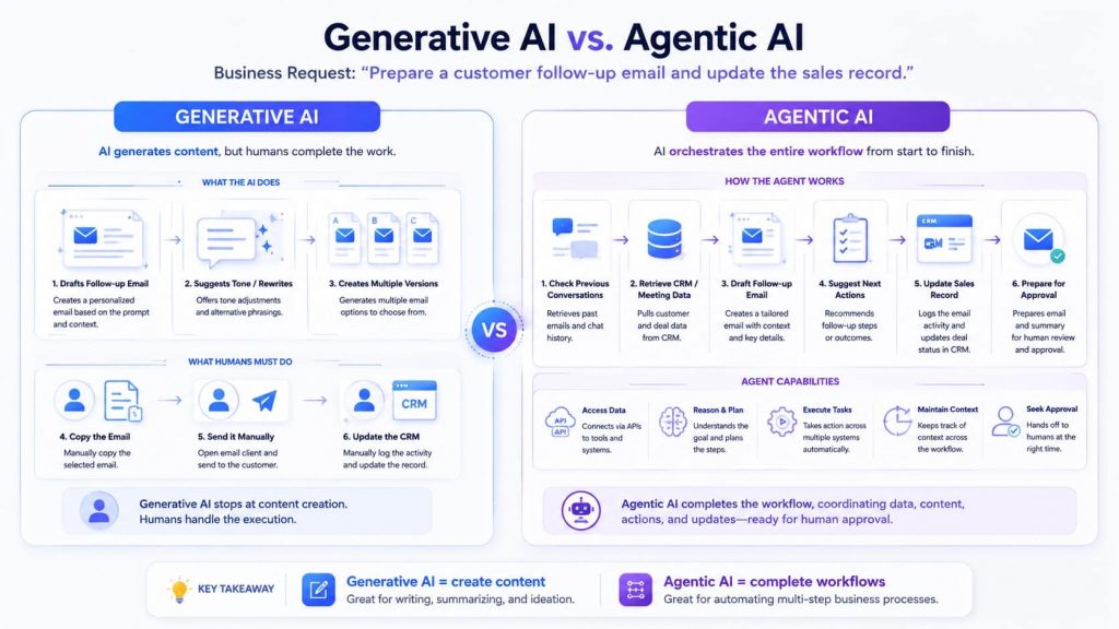 Generative AI and agentic AI detailed comparision