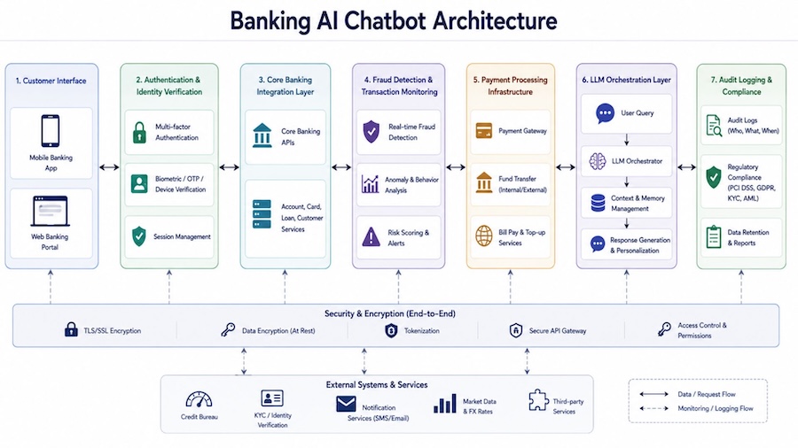 Secure AI chatbots enable intelligent and real-time digital banking services 