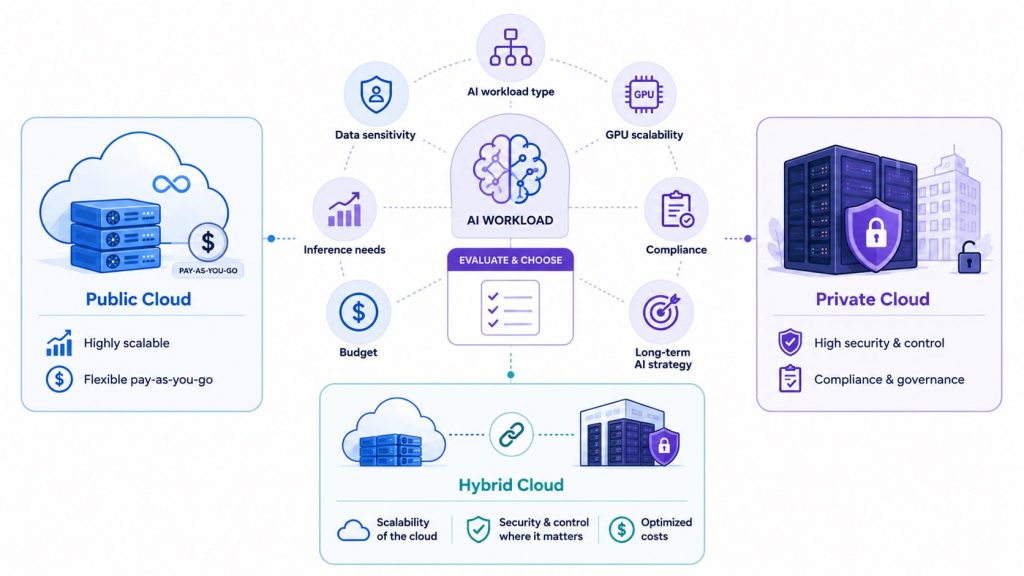 Choosing the right AI cloud model depends on workload type, data sensitivity, GPU scalability, compliance, budget, and long-term infrastructure strategy