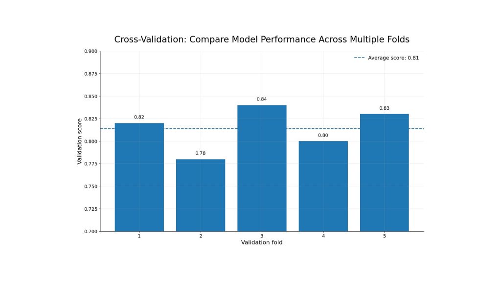 Cross-validation improves model evaluation
