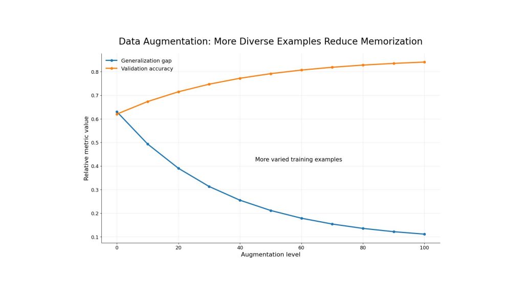 Data augmentation helps reduce overfitting