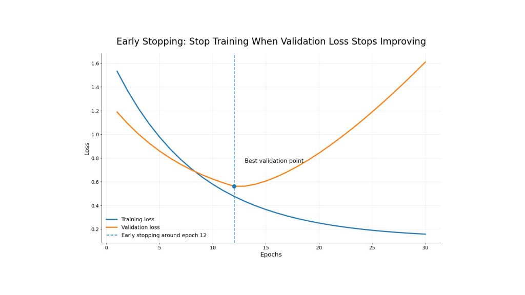 Early stopping prevents overfitting