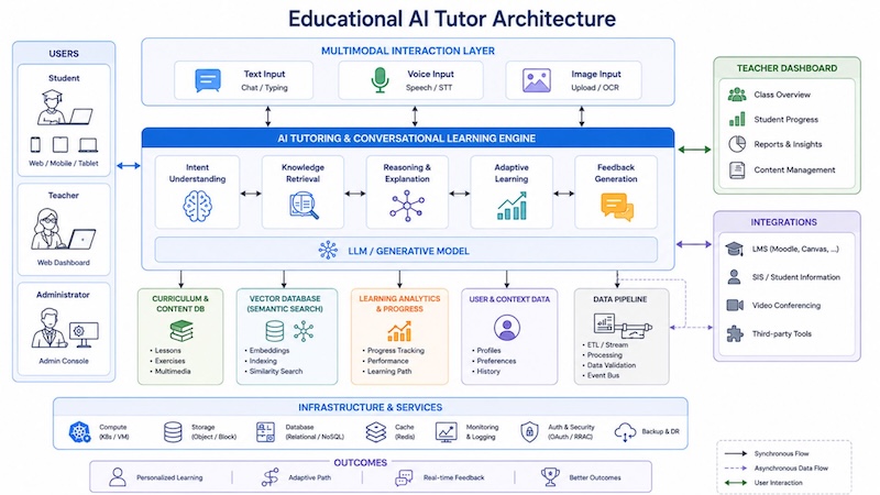 AI-powered tutoring systems designed for adaptive, personalized, and interactive learning experiences 