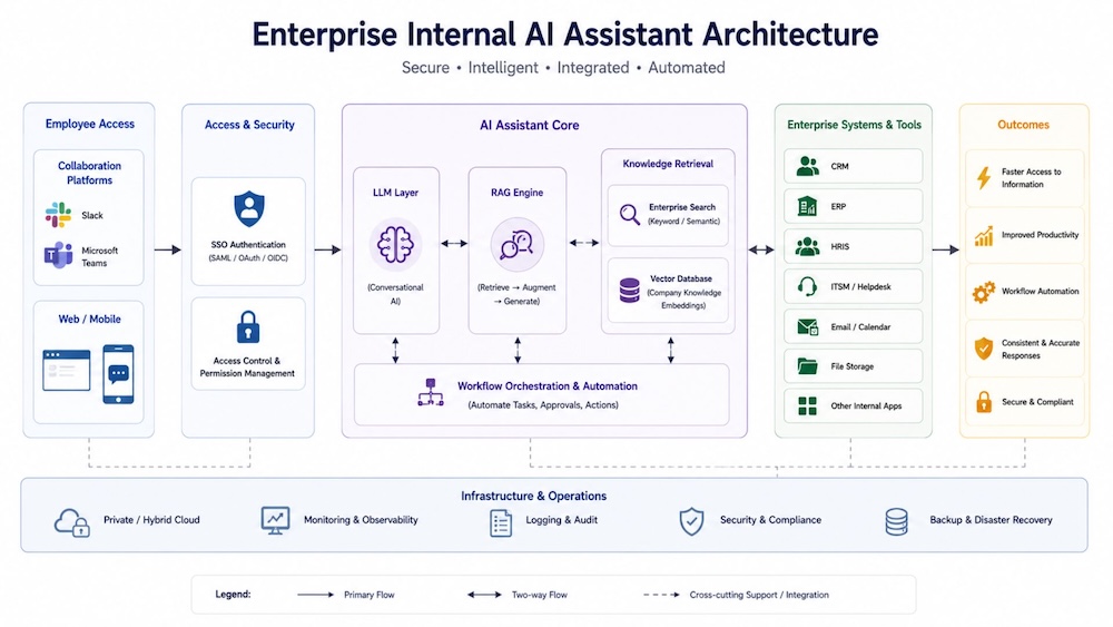 Enterprise AI assistant architecture for secure knowledge retrieval and workflow automation 