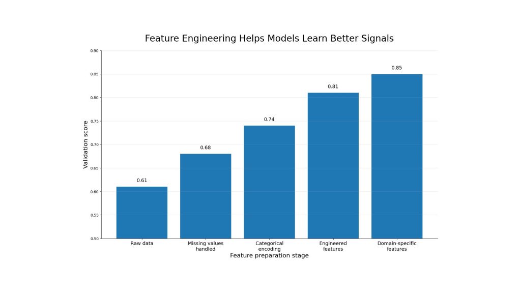 Feature engineering helps reduce underfitting