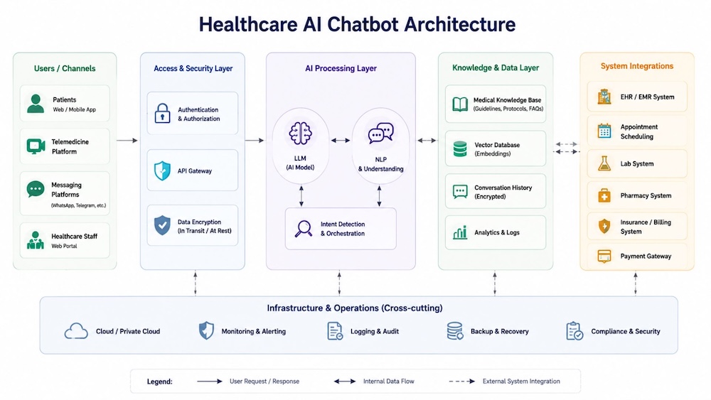 Healthcare AI chatbot architecture with secure AI processing and hospital system integration 