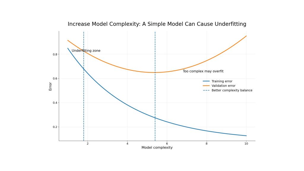 Increasing model complexity can reduce underfitting