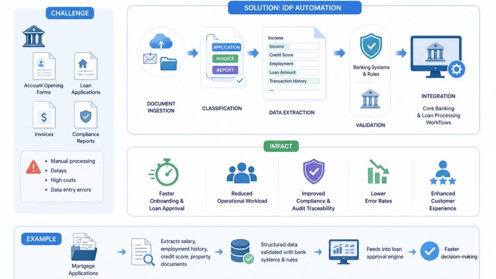 Intelligent Document Processing in Finance and Finance 