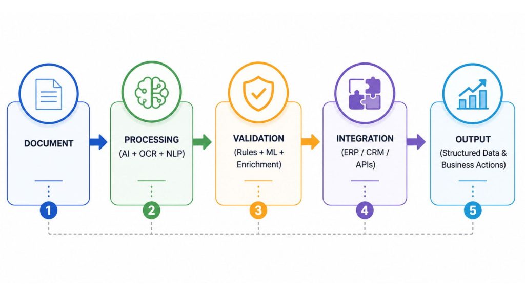 Intelligent Document Processing (IDP) pipeline overview describes the end-to-end flow. 