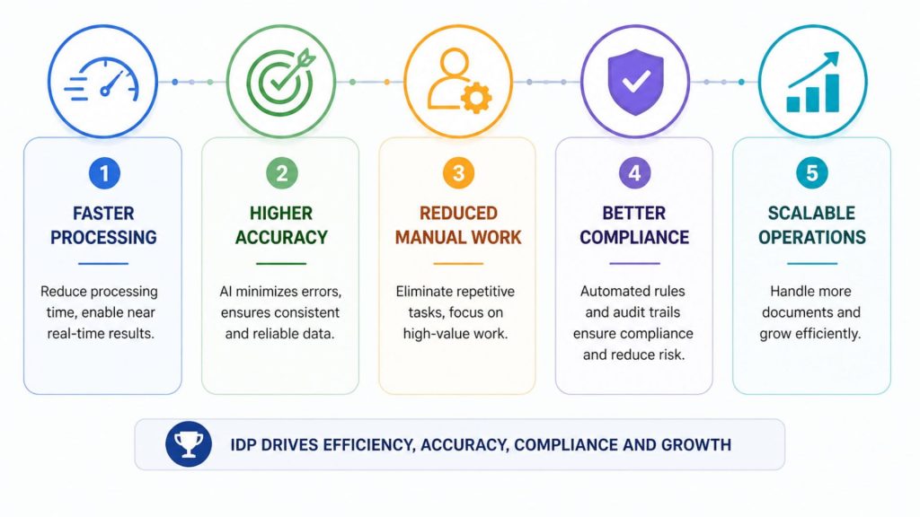 Implementing IDP transforms manual document workflows into automated, AI-driven processes, improving efficiency and business outcomes. 