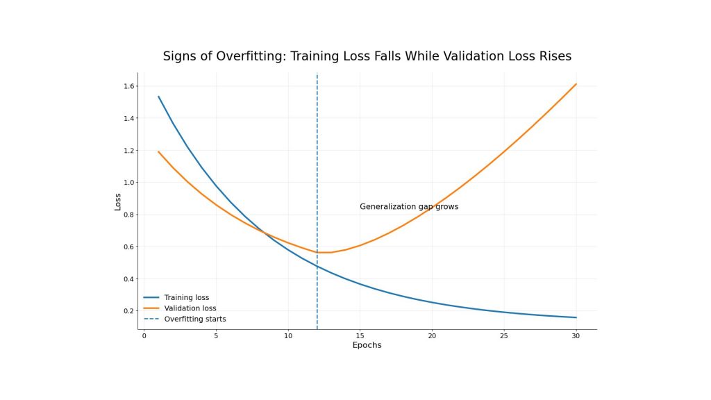 signs of overfitting 