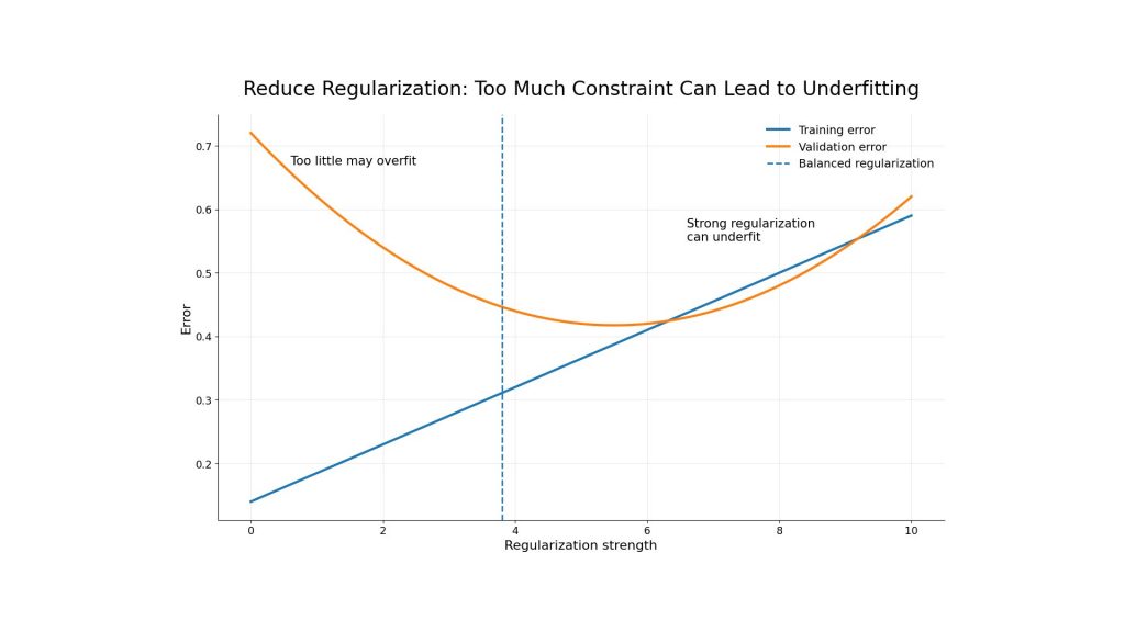 Reducing overly strong regularization