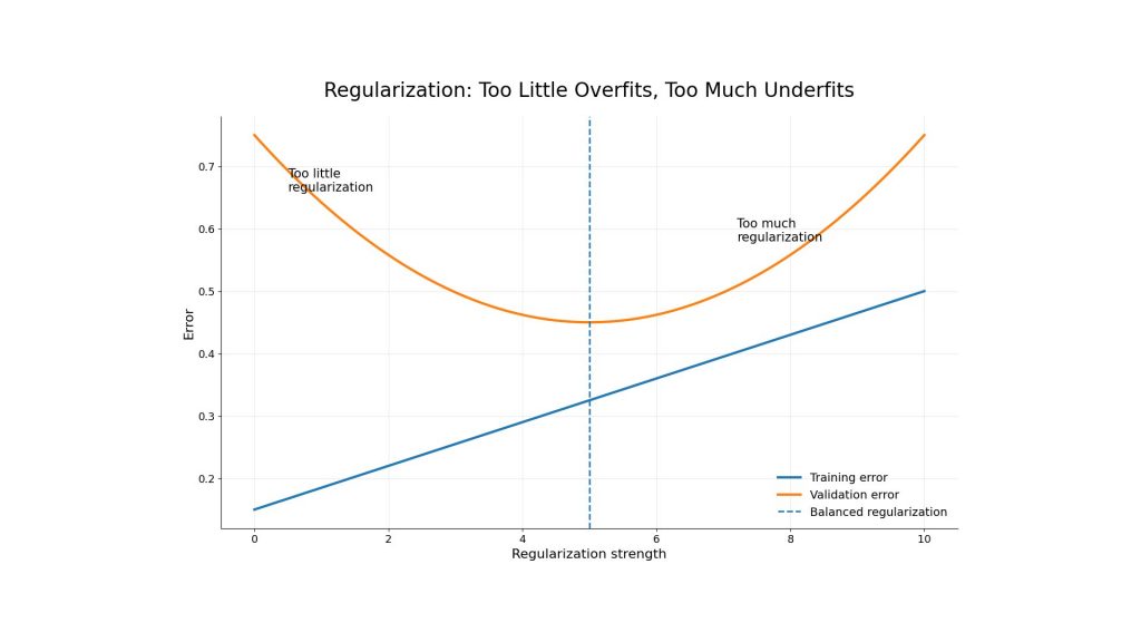Regularization with L1, L2, Dropout