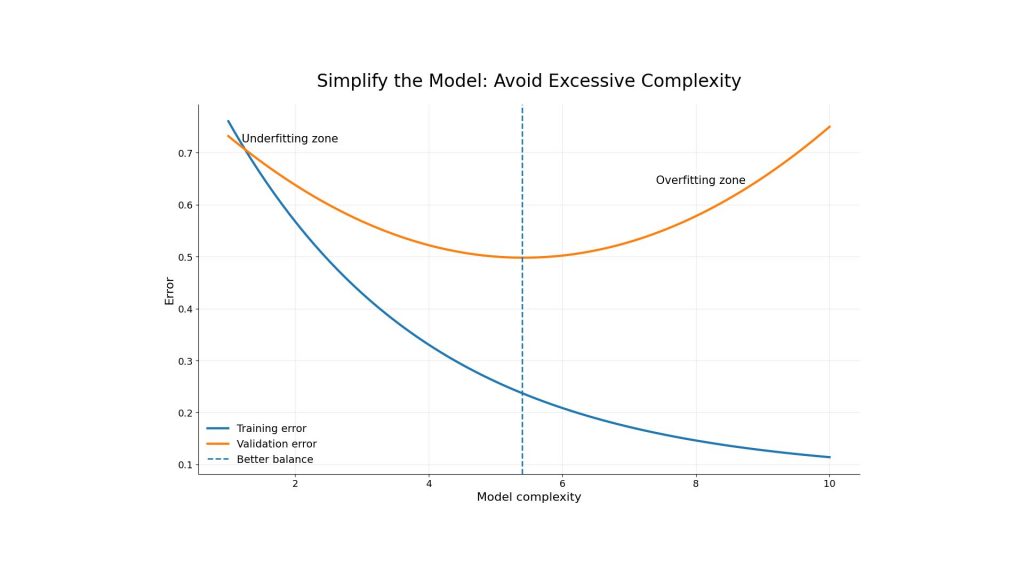 Simplifying the model can reduce overfitting