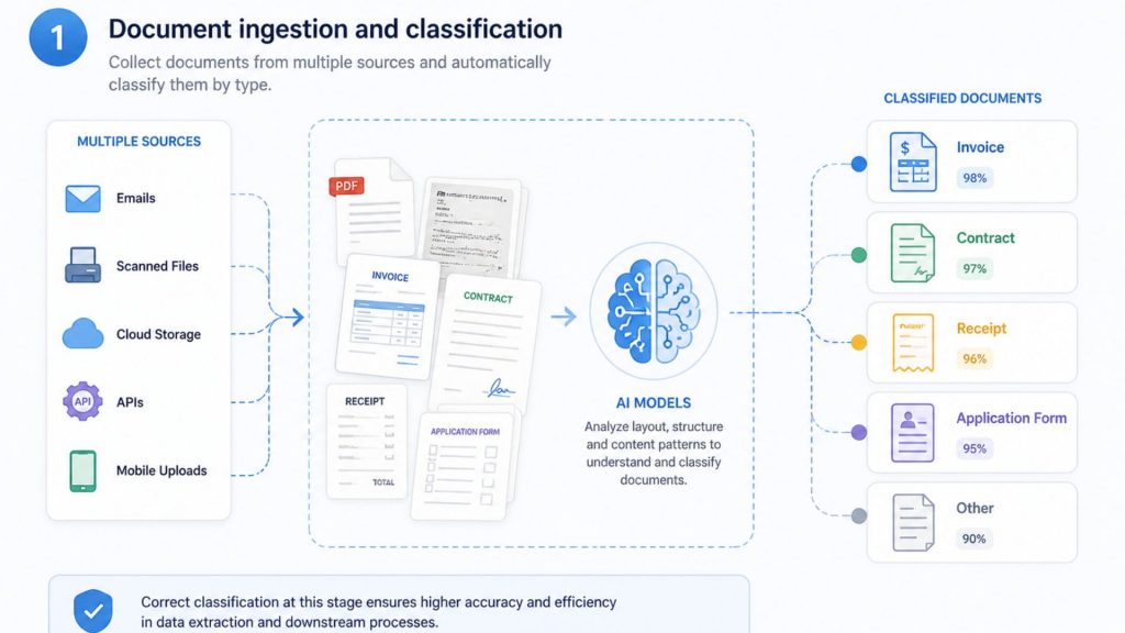 Document intake and categorization 