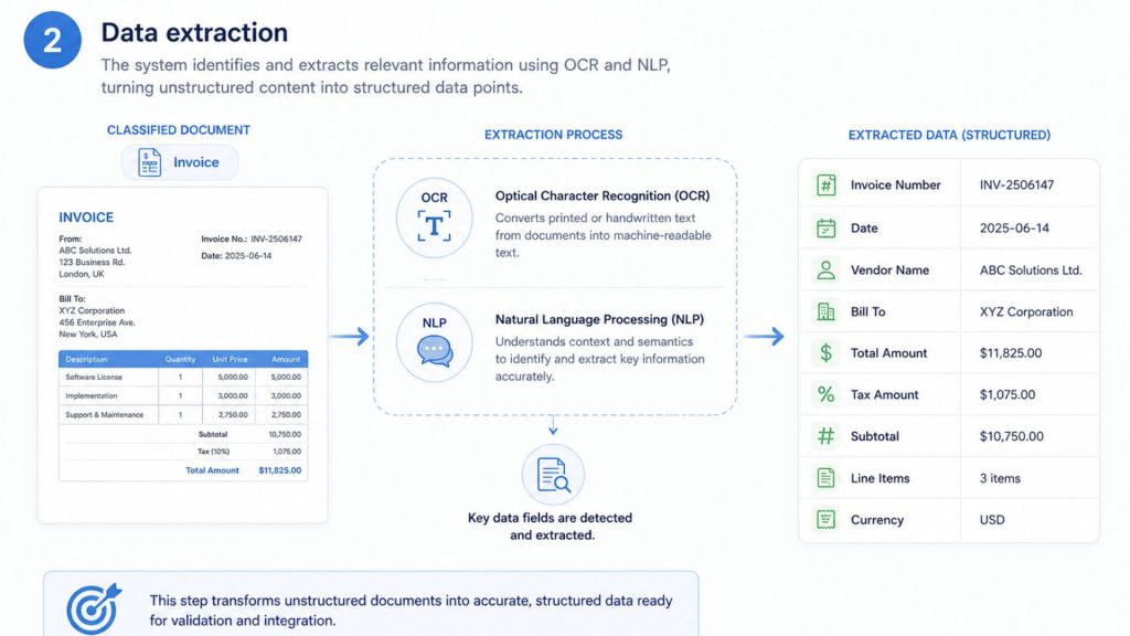 Data extraction refers to the process of identifying and retrieving relevant information from documents. 
