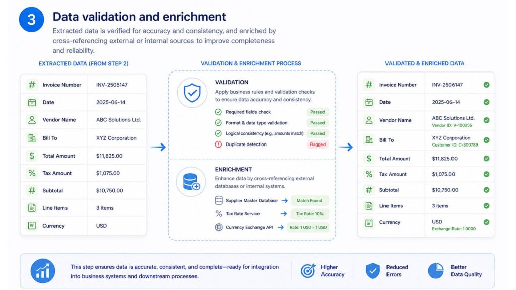 Data validation and enrichment is the process of checking extracted data. 