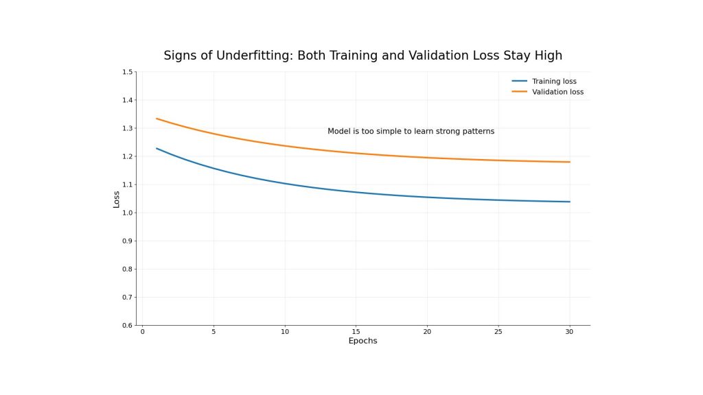 underfitting signs chart 
