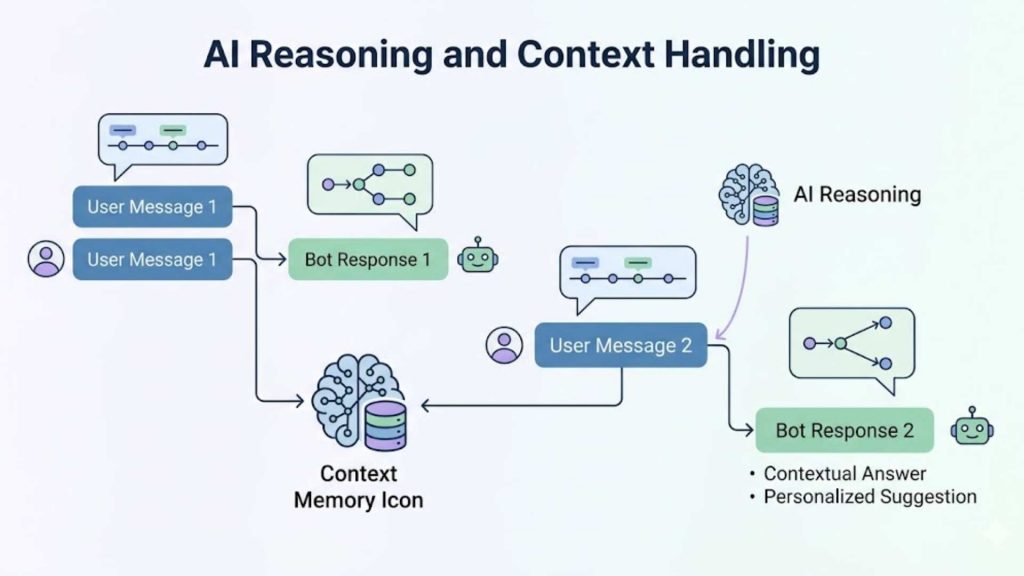 AI reasoning and context handling