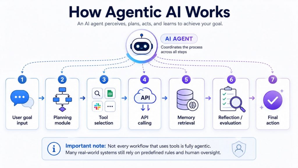 understand what is Agentic AI