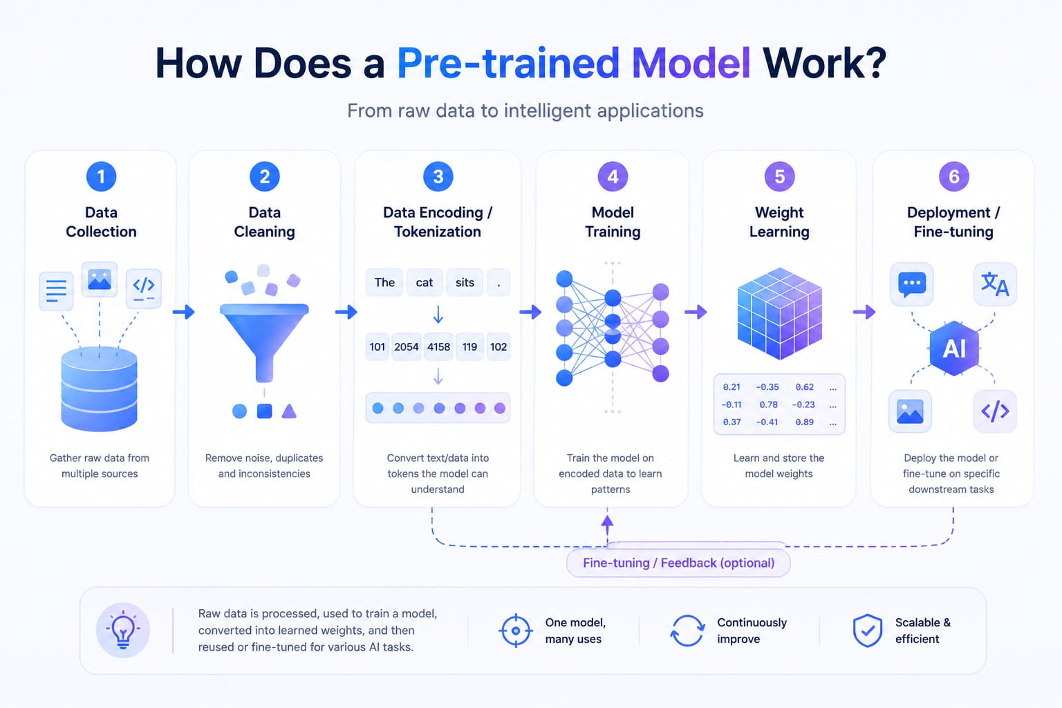 What Is a Pre-Trained Model? Use Cases & How It Works