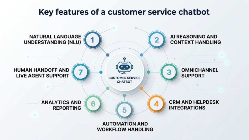 Key features of a customer service chatbot