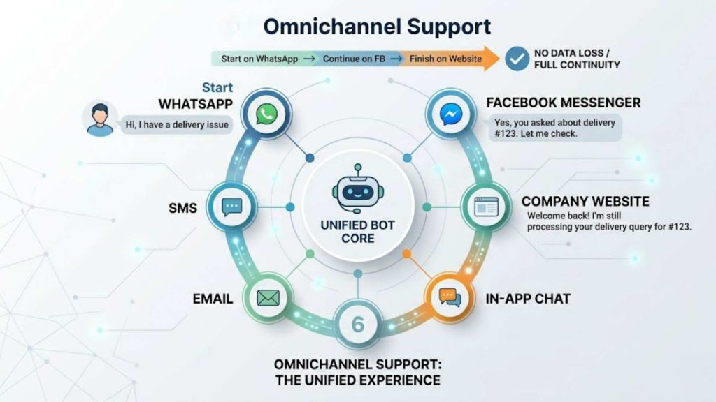 Omnichannel support