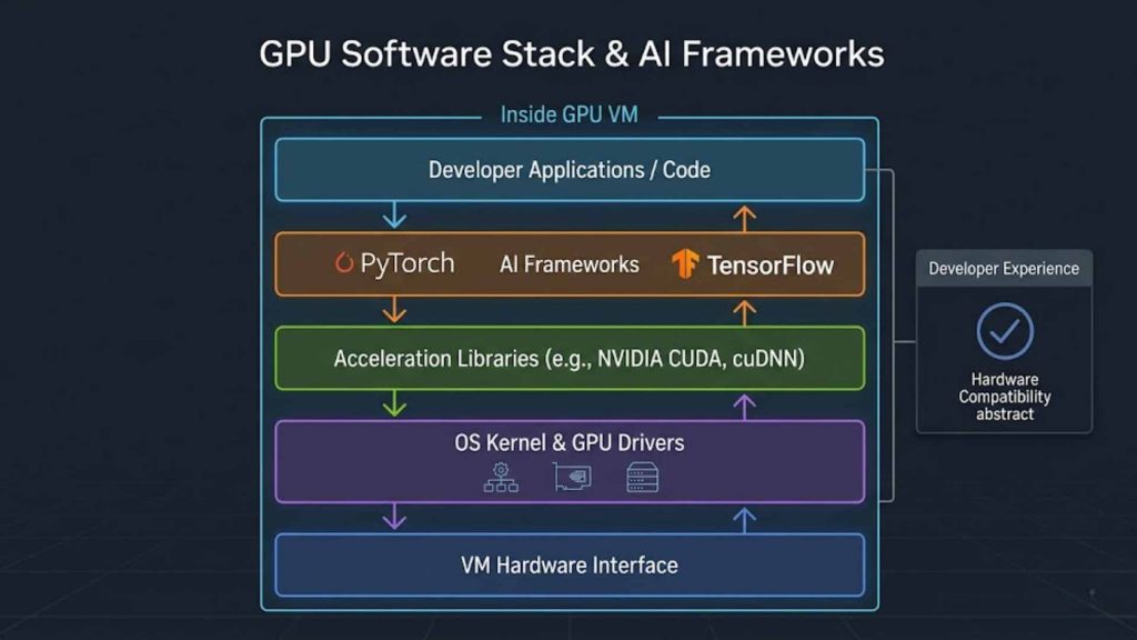Software stack from GPU drivers and CUDA libraries to AI frameworks like PyTorch