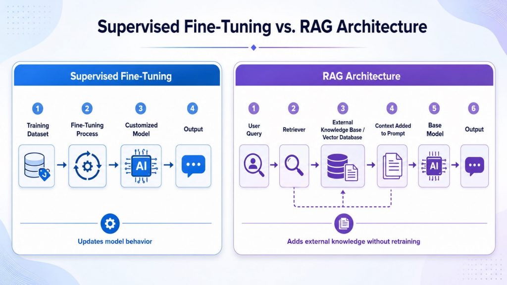 SFT and RAG comparision