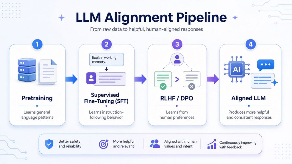 LLM alignment pipeline includes SFT