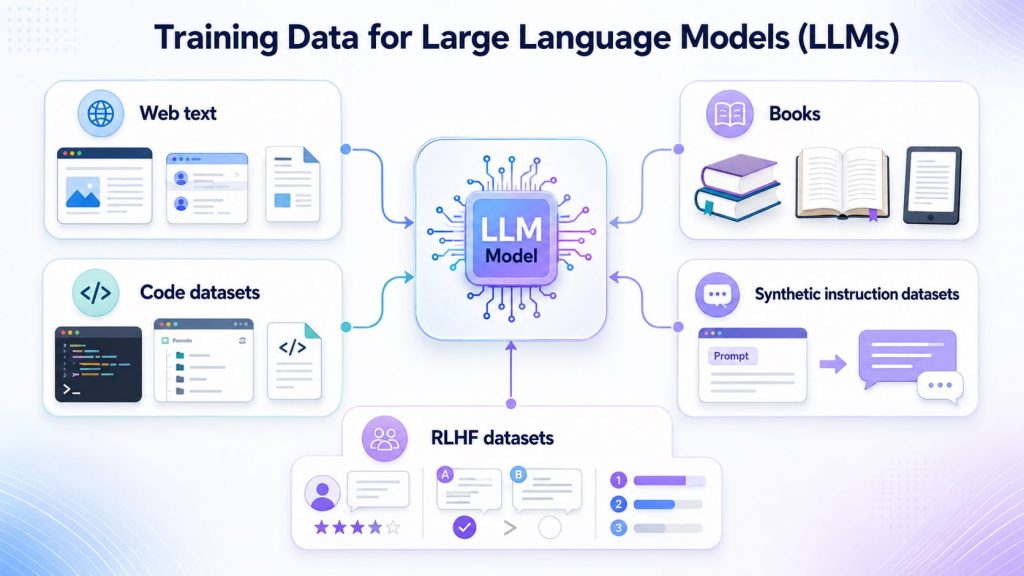 LLMs learn from diverse data sources