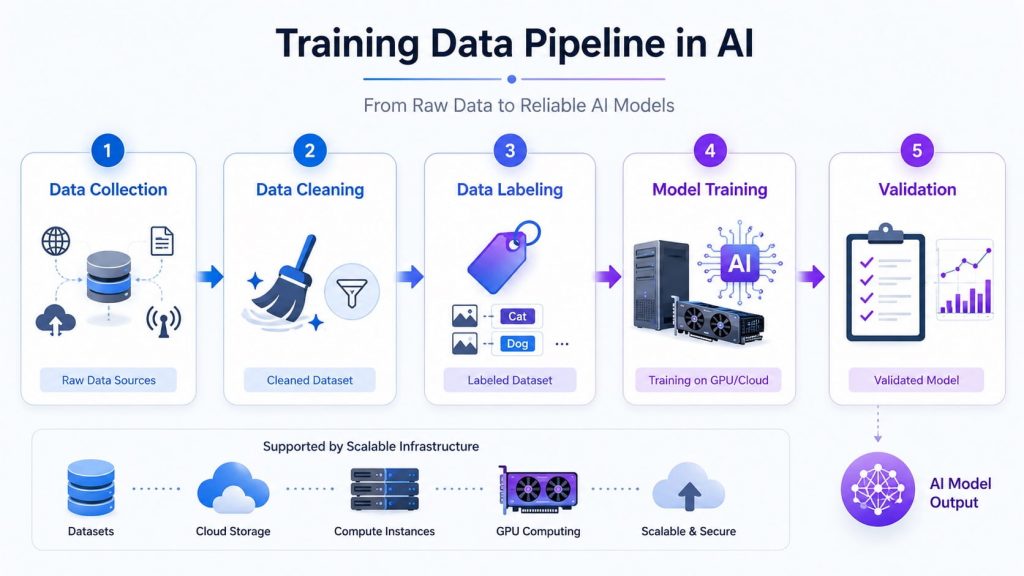 Training data in AI pipeline