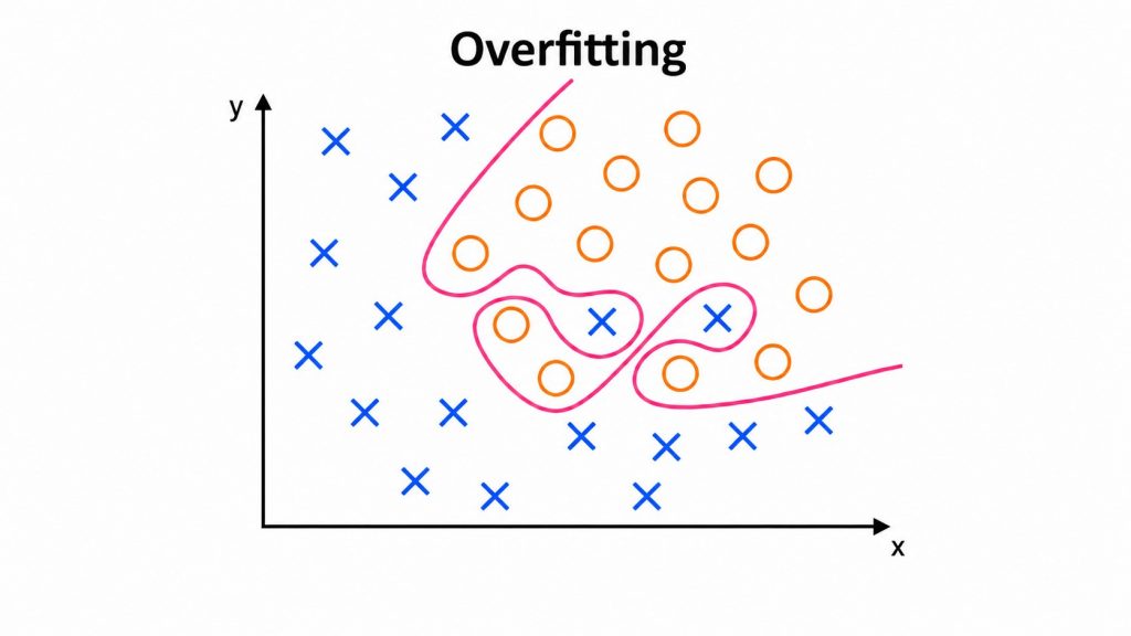 reasons to cause overfitting