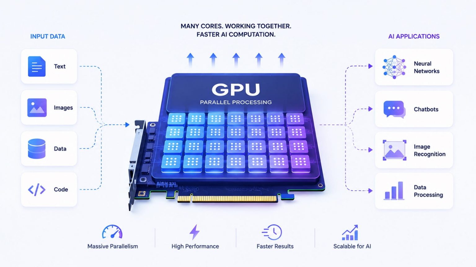 CPU vs GPU vs TPU: Differences and Which Should You Use?