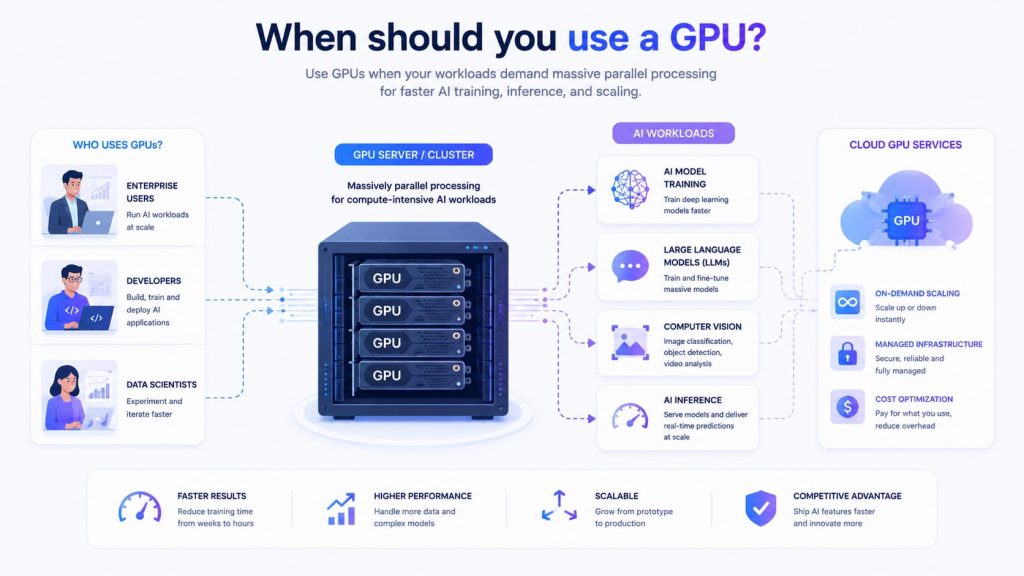 when to use GPU for your business