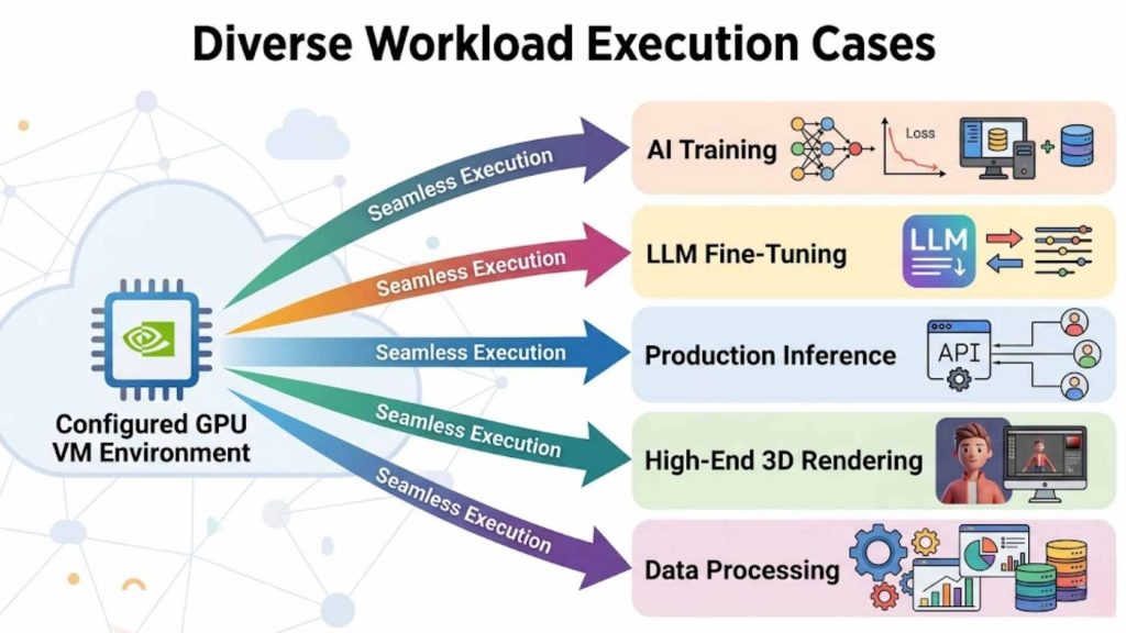 Real-world execution of AI training, LLM fine-tuning, and high-end data processing. 