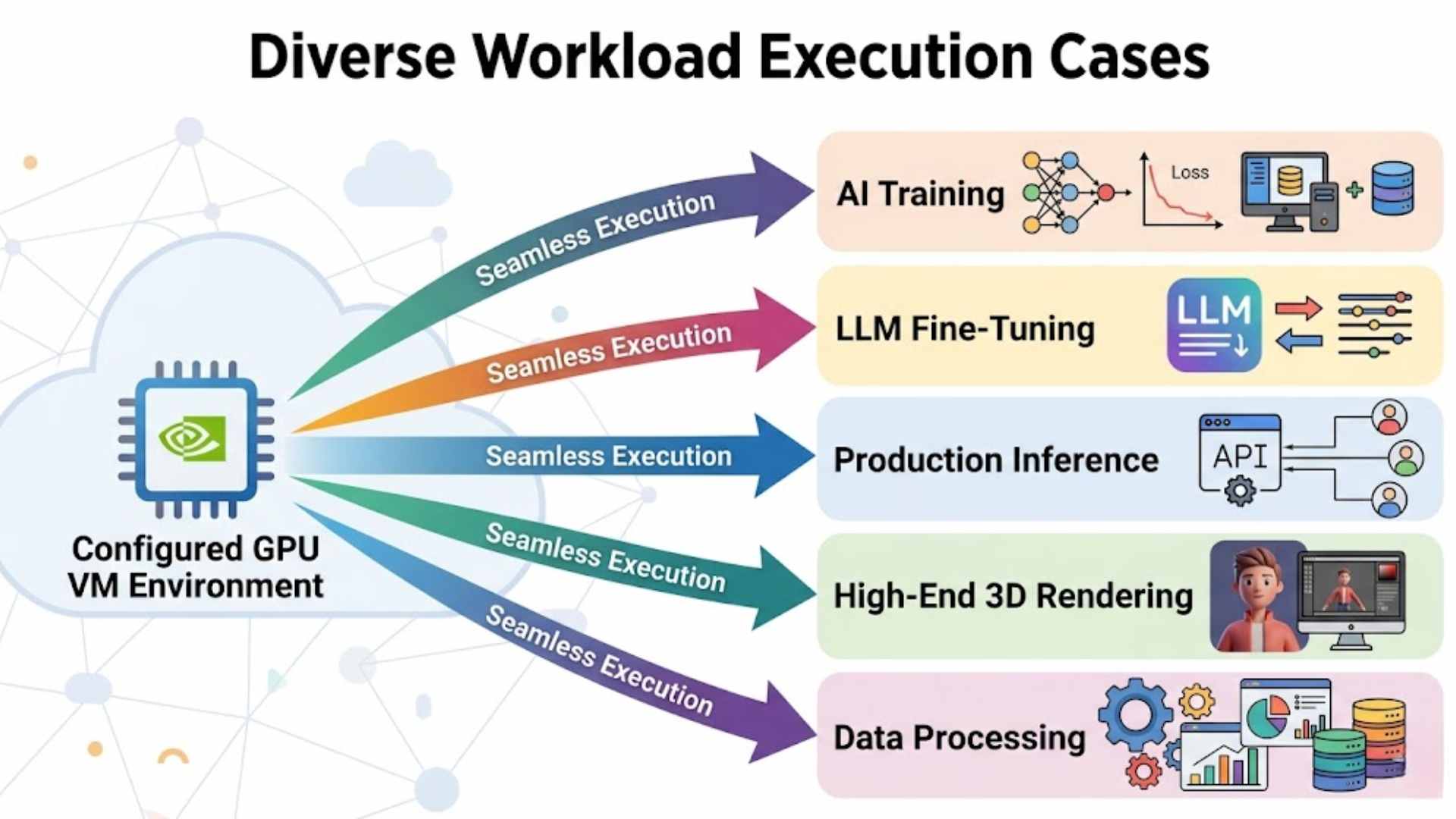 Gpu Execution Model GPU Virtual Machine: Benefits, Use Cases, and How It Works