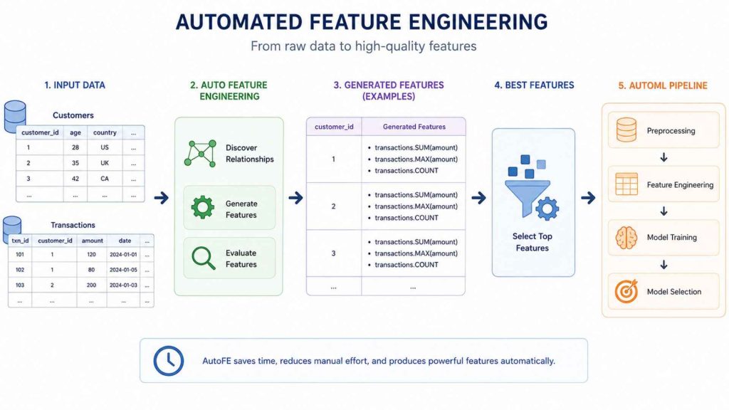 what is Automated Feature Engineering