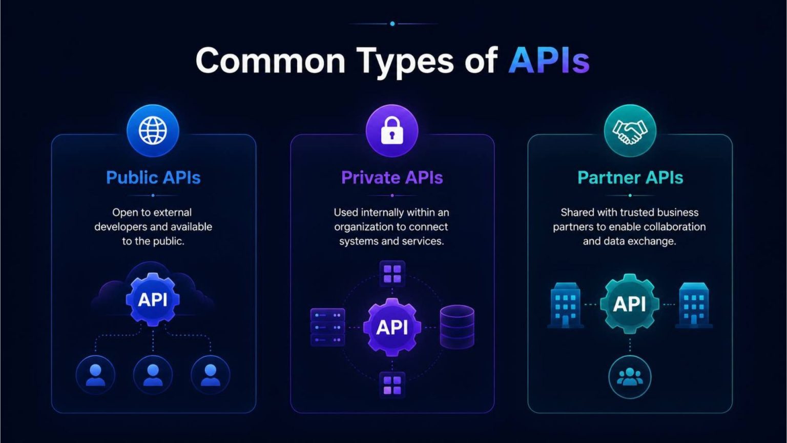 What is an API? Types, Real-World Examples & Use Cases