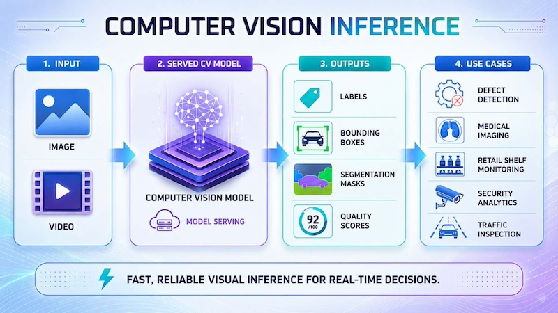 Computer Vision Inference